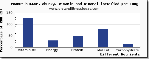 chart to show highest vitamin b6 in peanut butter per 100g